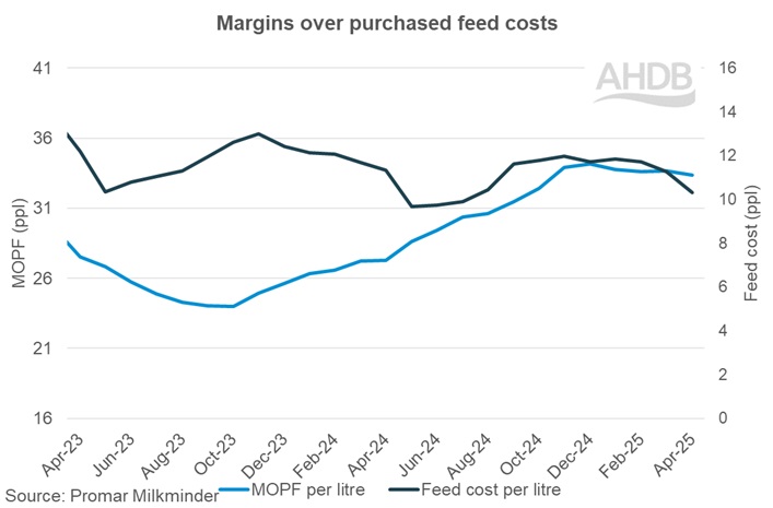 2025_4_3_Margins over purchased feed costs graph.